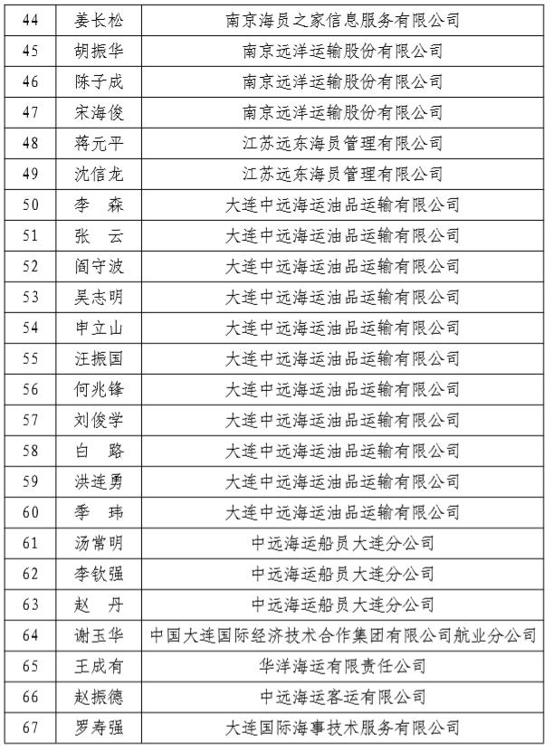 2018年度安全诚信船长评选结果公布